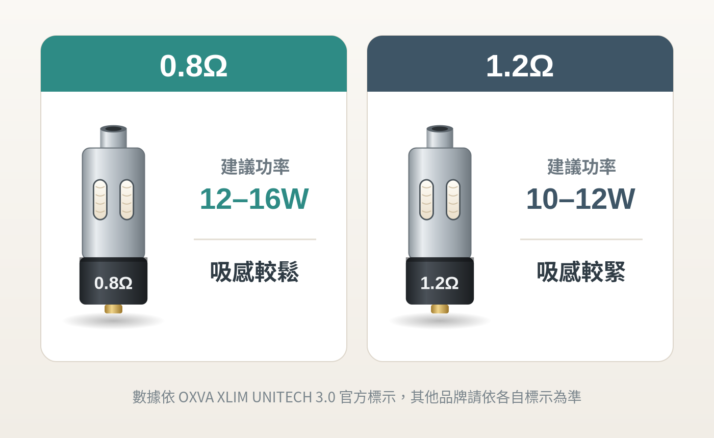 成品芯怎麼換?多久換一次?0.8Ω、1.2Ω 阻值怎麼選 4 0.8Ω 與 1.2Ω 成品芯阻值與建議功率對照圖