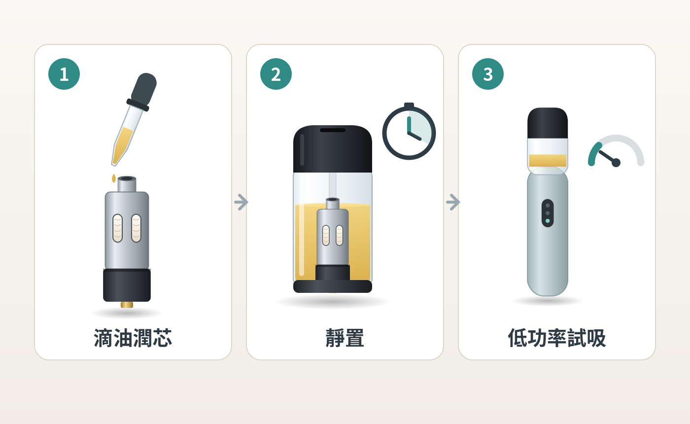成品芯怎麼換?多久換一次?0.8Ω、1.2Ω 阻值怎麼選 3 成品芯更換三步驟示意圖:滴油潤芯、靜置、低功率試吸